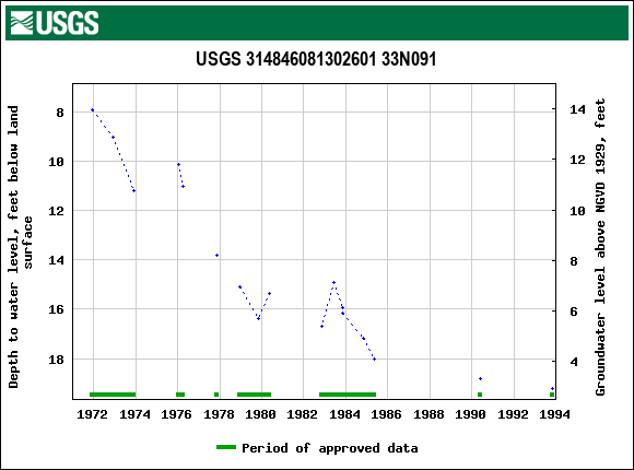 Graph of groundwater level data at USGS 314846081302601 33N091