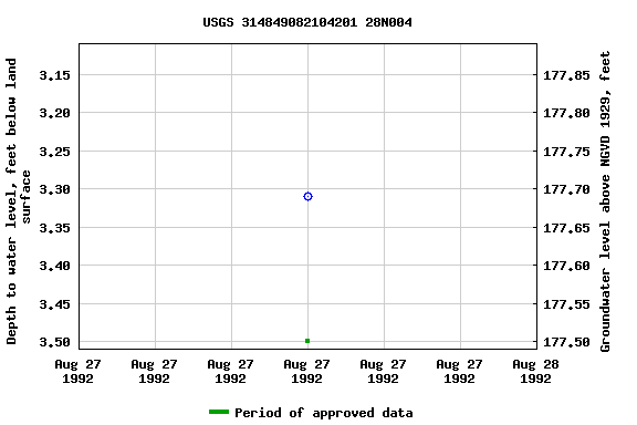 Graph of groundwater level data at USGS 314849082104201 28N004
