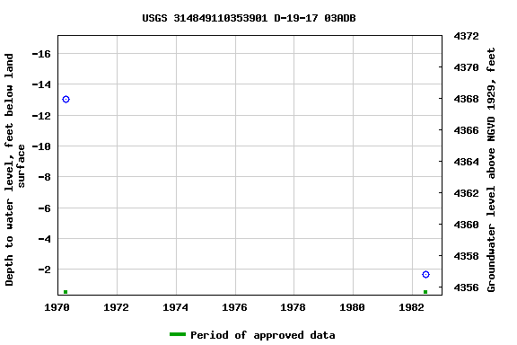 Graph of groundwater level data at USGS 314849110353901 D-19-17 03ADB