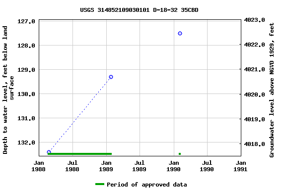 Graph of groundwater level data at USGS 314852109030101 D-18-32 35CBD