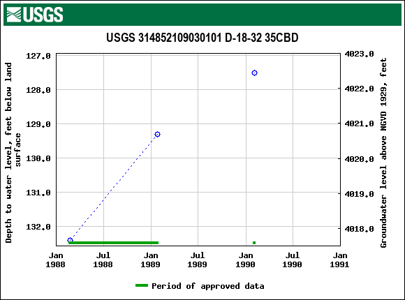 Graph of groundwater level data at USGS 314852109030101 D-18-32 35CBD