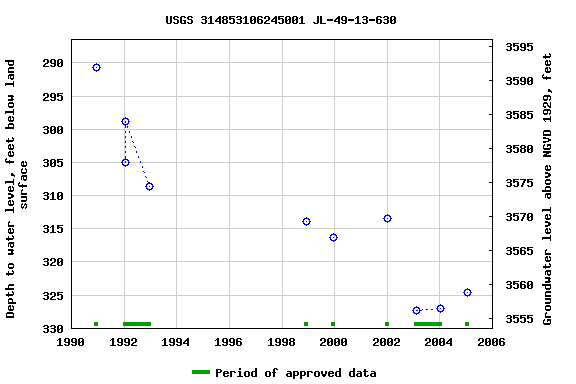Graph of groundwater level data at USGS 314853106245001 JL-49-13-630