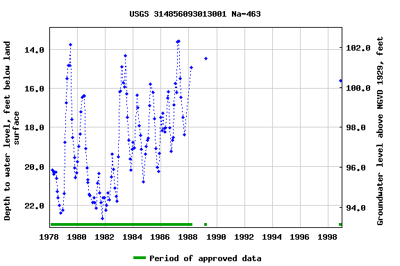 Graph of groundwater level data at USGS 314856093013001 Na-463