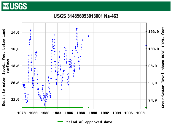 Graph of groundwater level data at USGS 314856093013001 Na-463