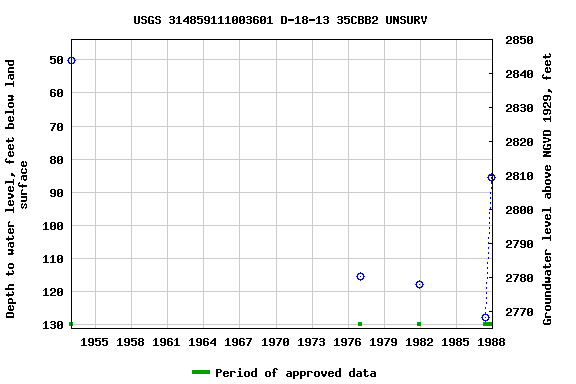 Graph of groundwater level data at USGS 314859111003601 D-18-13 35CBB2 UNSURV