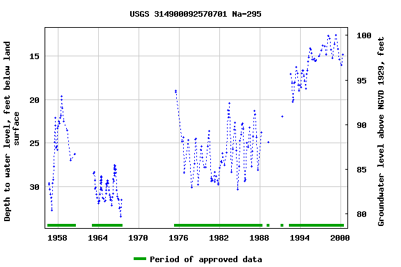 Graph of groundwater level data at USGS 314900092570701 Na-295