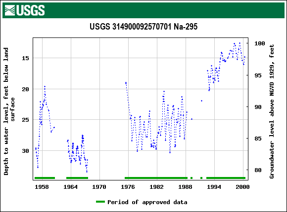 Graph of groundwater level data at USGS 314900092570701 Na-295