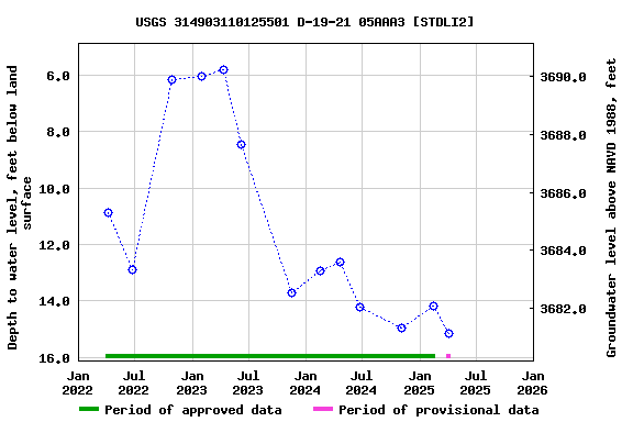 Graph of groundwater level data at USGS 314903110125501 D-19-21 05AAA3 [STDLI2]