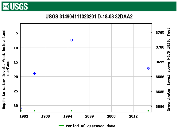 Graph of groundwater level data at USGS 314904111323201 D-18-08 32DAA2