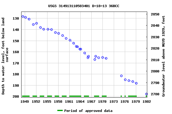 Graph of groundwater level data at USGS 314913110583401 D-18-13 36BCC