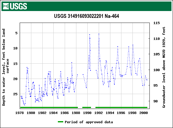 Graph of groundwater level data at USGS 314916093022201 Na-464