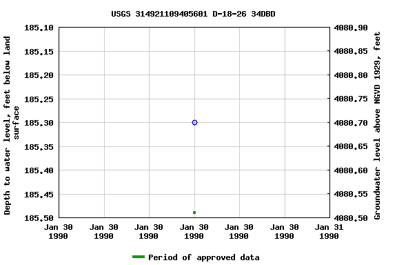 Graph of groundwater level data at USGS 314921109405601 D-18-26 34DBD