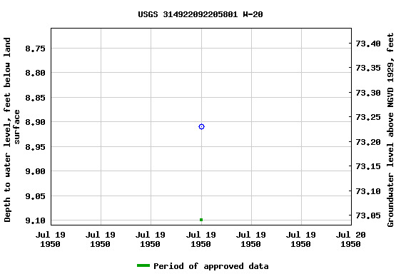 Graph of groundwater level data at USGS 314922092205801 W-20