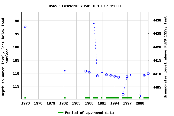 Graph of groundwater level data at USGS 314926110373501 D-18-17 32DBA