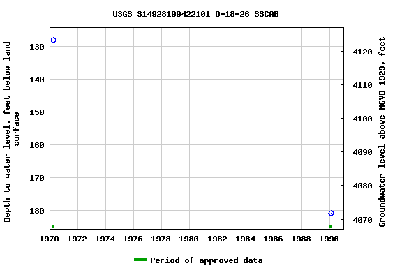 Graph of groundwater level data at USGS 314928109422101 D-18-26 33CAB