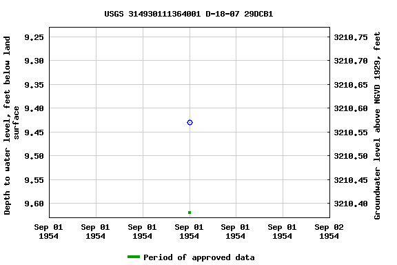 Graph of groundwater level data at USGS 314930111364001 D-18-07 29DCB1