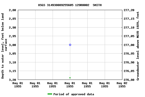 Graph of groundwater level data at USGS 314938089255605 129R0002  SMITH