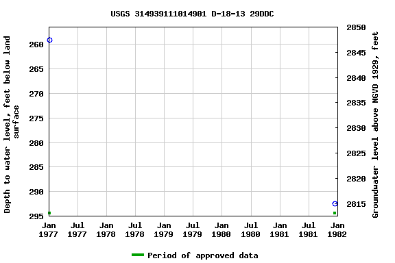 Graph of groundwater level data at USGS 314939111014901 D-18-13 29DDC