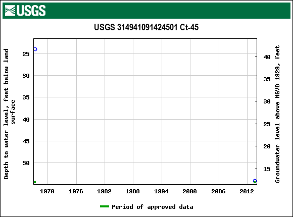 Graph of groundwater level data at USGS 314941091424501 Ct-45