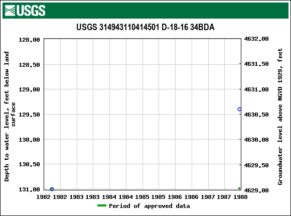 Graph of groundwater level data at USGS 314943110414501 D-18-16 34BDA