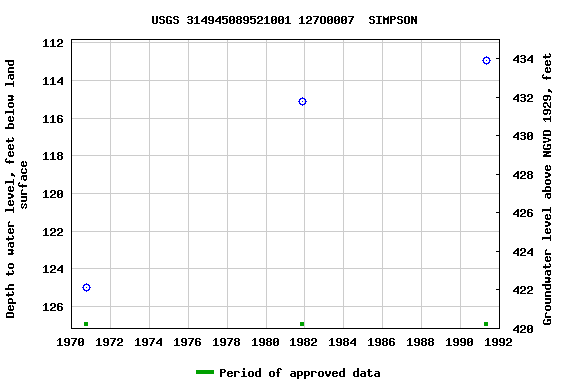 Graph of groundwater level data at USGS 314945089521001 127O0007  SIMPSON