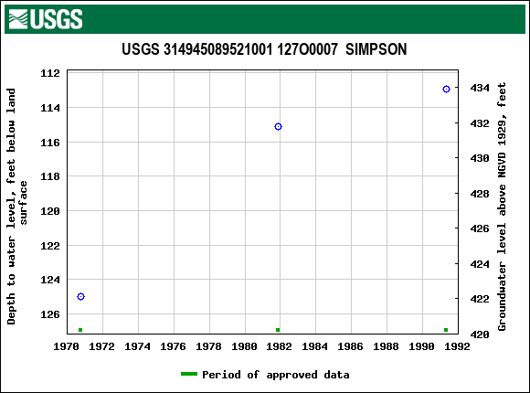 Graph of groundwater level data at USGS 314945089521001 127O0007  SIMPSON