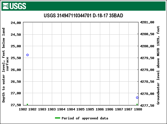 Graph of groundwater level data at USGS 314947110344701 D-18-17 35BAD