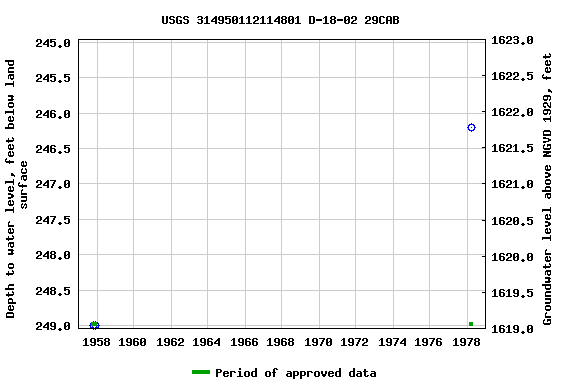 Graph of groundwater level data at USGS 314950112114801 D-18-02 29CAB