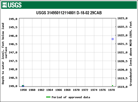 Graph of groundwater level data at USGS 314950112114801 D-18-02 29CAB