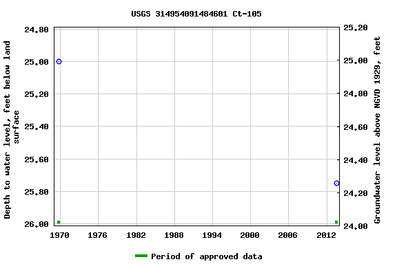 Graph of groundwater level data at USGS 314954091484601 Ct-105