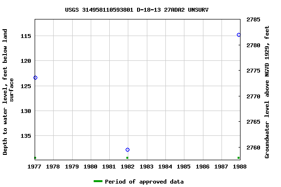 Graph of groundwater level data at USGS 314958110593801 D-18-13 27ADA2 UNSURV