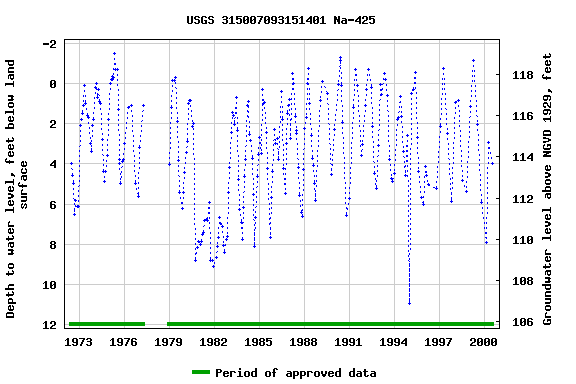 Graph of groundwater level data at USGS 315007093151401 Na-425