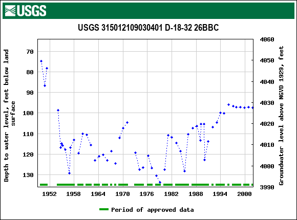 Graph of groundwater level data at USGS 315012109030401 D-18-32 26BBC