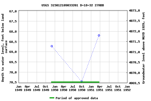 Graph of groundwater level data at USGS 315012109033201 D-18-32 27ABB