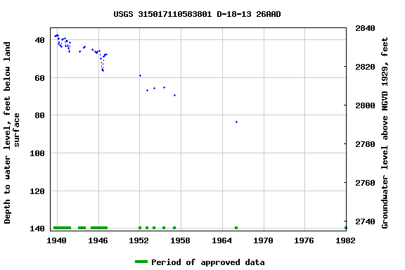 Graph of groundwater level data at USGS 315017110583801 D-18-13 26AAD