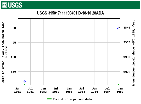 Graph of groundwater level data at USGS 315017111190401 D-18-10 28ADA