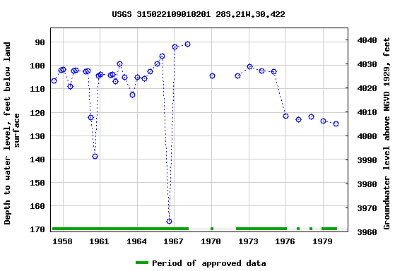 Graph of groundwater level data at USGS 315022109010201 28S.21W.30.422