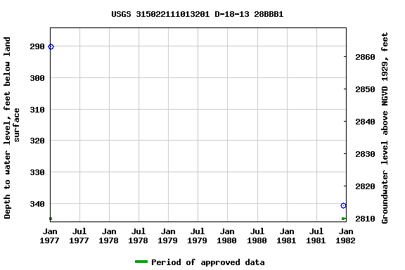 Graph of groundwater level data at USGS 315022111013201 D-18-13 28BBB1
