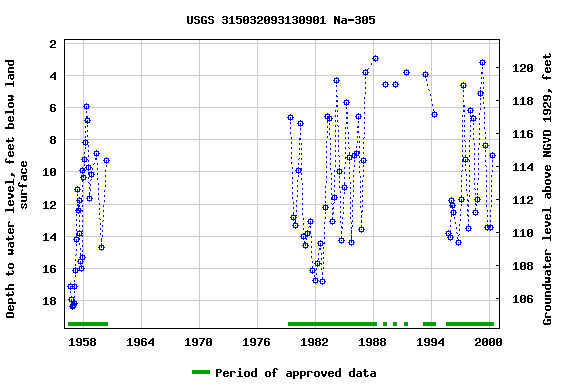 Graph of groundwater level data at USGS 315032093130901 Na-305