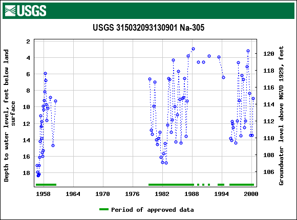 Graph of groundwater level data at USGS 315032093130901 Na-305