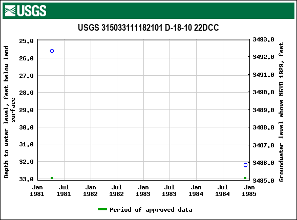 Graph of groundwater level data at USGS 315033111182101 D-18-10 22DCC