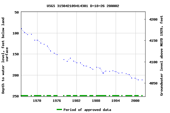 Graph of groundwater level data at USGS 315042109414301 D-18-26 28AAA2