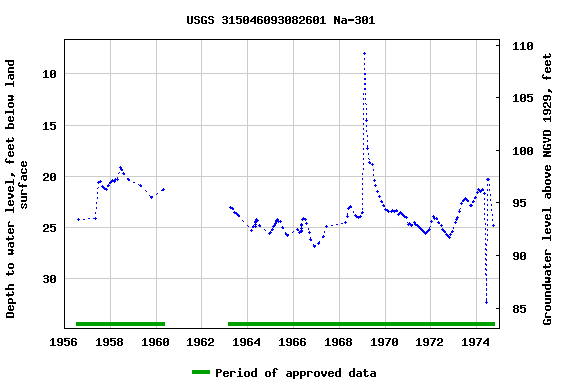 Graph of groundwater level data at USGS 315046093082601 Na-301