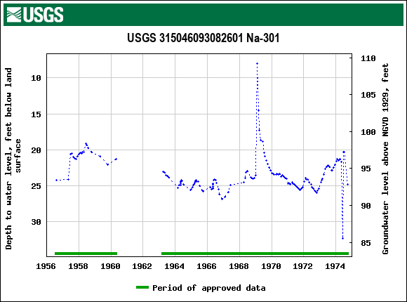 Graph of groundwater level data at USGS 315046093082601 Na-301