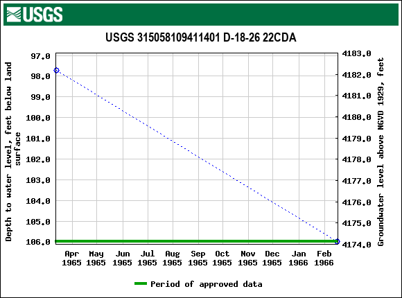 Graph of groundwater level data at USGS 315058109411401 D-18-26 22CDA