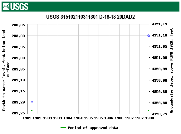 Graph of groundwater level data at USGS 315102110311301 D-18-18 20DAD2