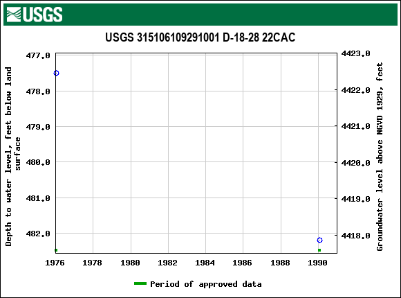 Graph of groundwater level data at USGS 315106109291001 D-18-28 22CAC