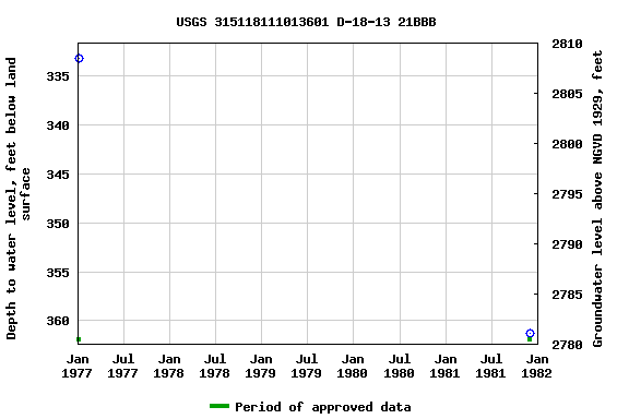 Graph of groundwater level data at USGS 315118111013601 D-18-13 21BBB