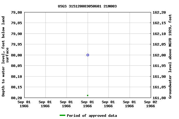 Graph of groundwater level data at USGS 315120083050601 21N003