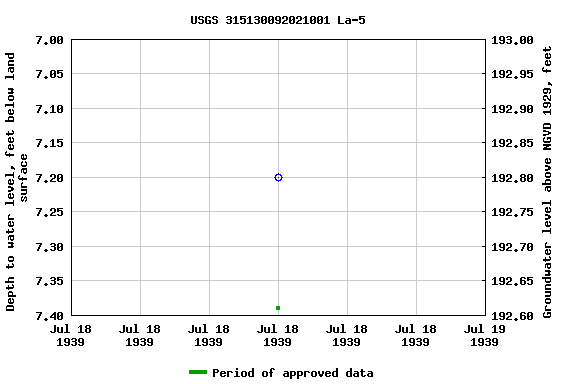 Graph of groundwater level data at USGS 315130092021001 La-5